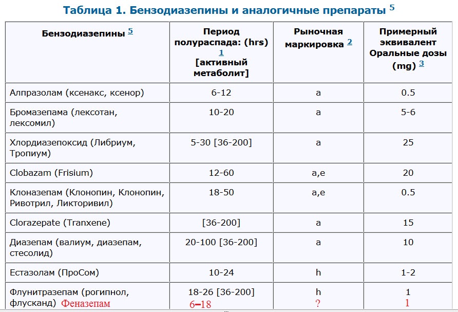 Алпразолам (ксанакс, неурол, хелекс, золомакс) | Транквилизаторы .