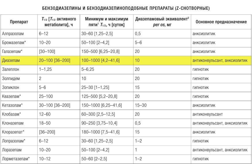 Алпразолам (ксанакс, неурол, хелекс, золомакс) | Транквилизаторы .