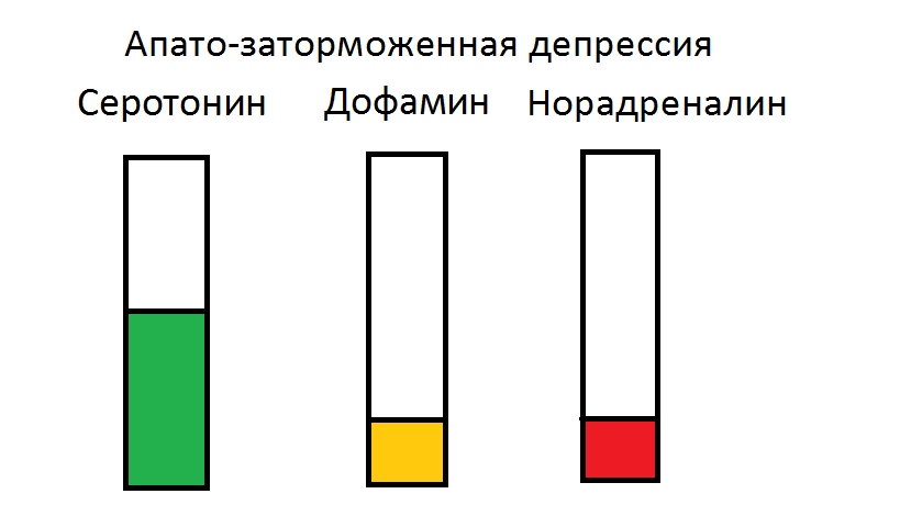 Апато-заторможенная депрессия.png