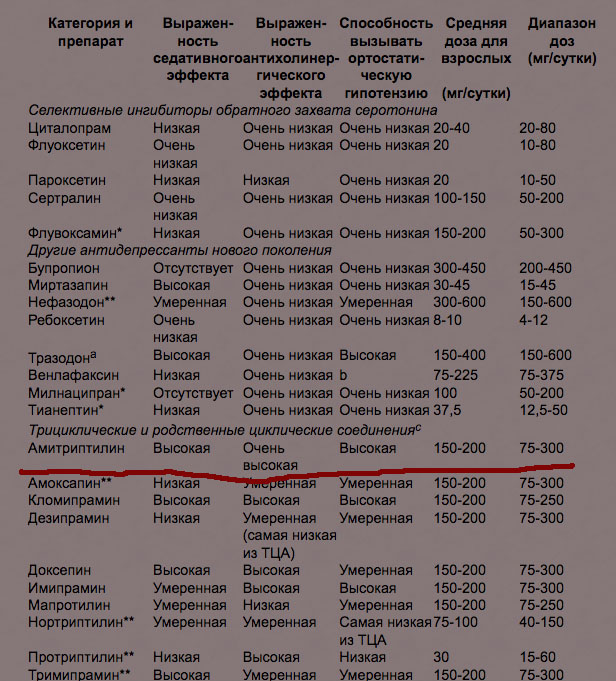 Сколько принимают антидепрессанты. Антидепрессанты список. Антидепрессанты список препаратов. Антидепрессанты список препаратов без рецептов. Антидепрессанты без рецептов список.