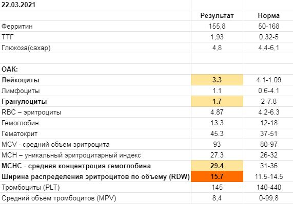 Анализ крови(22.03.2021).JPG