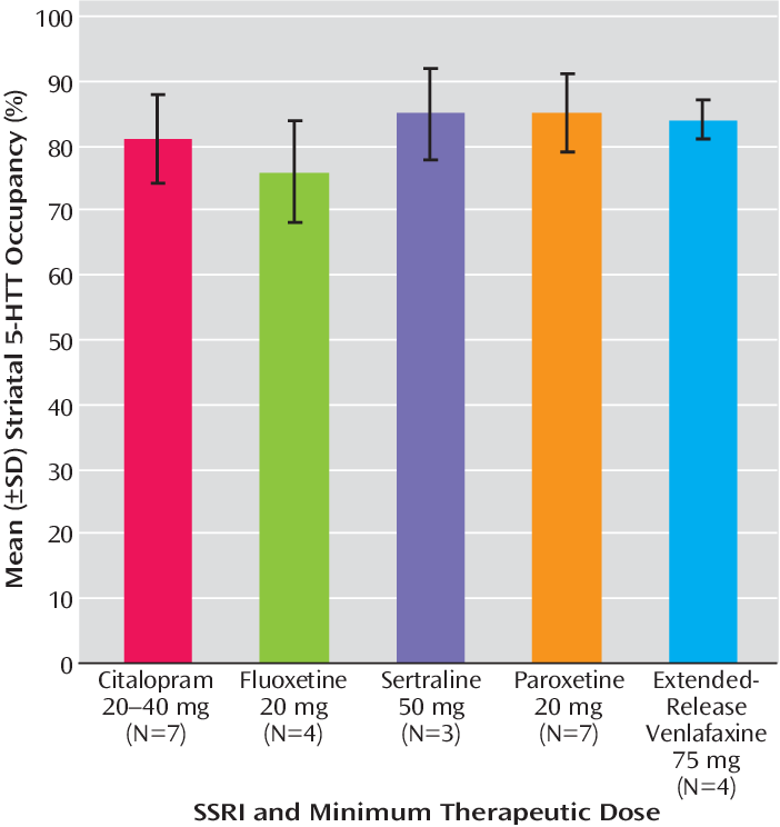 Striatal-Serotonin-Transporter-5-HTT-Occupancy-in-Depressed-Subjects-After-4-Weeks-of.png